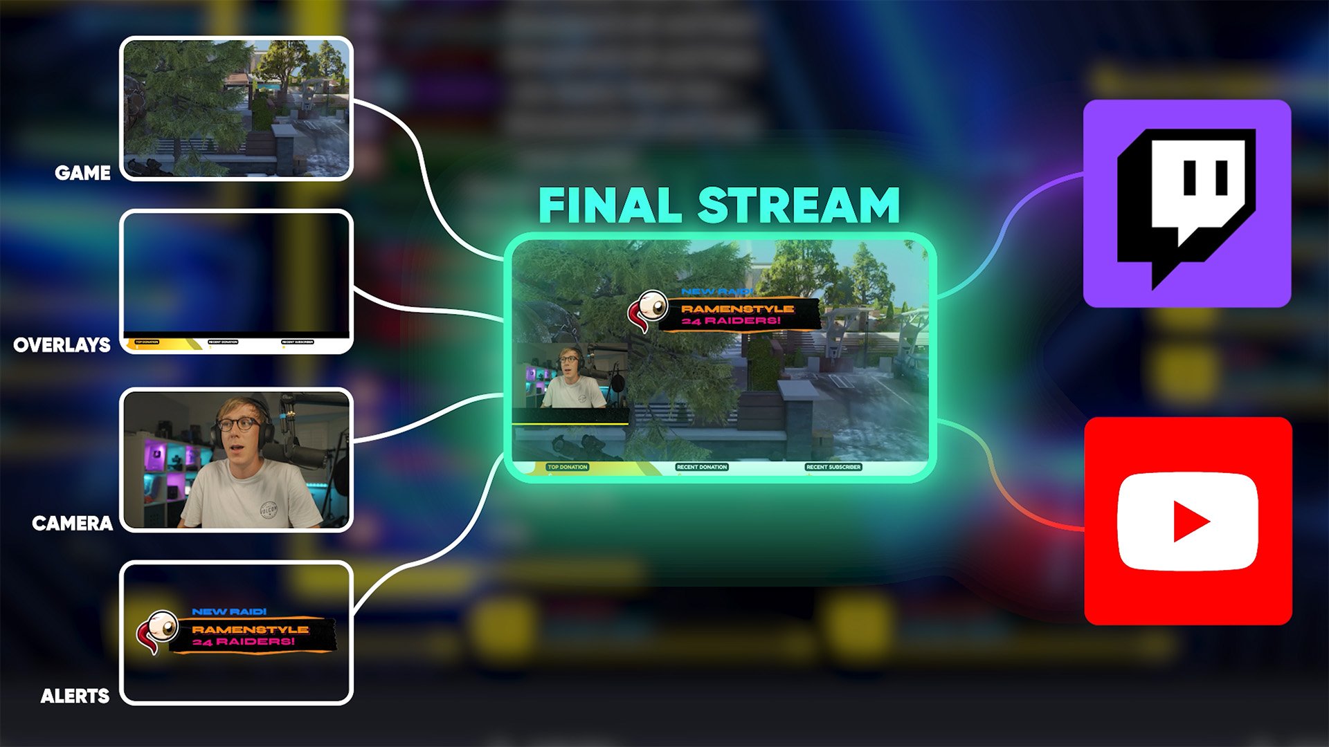 How OBS Composites Video to Twitch or YouTube How OBS Composites Video to Twitch or YouTube