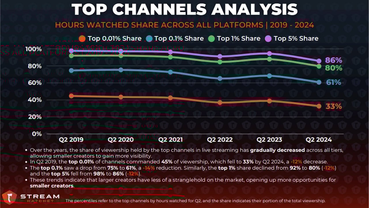 Small Streamers Gain Viewership Small Streamers Gain Viewership